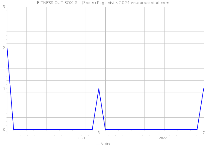 FITNESS OUT BOX, S.L (Spain) Page visits 2024 