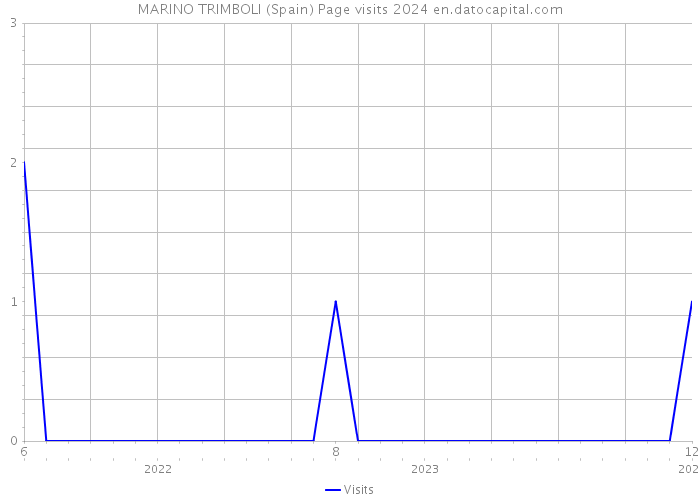 MARINO TRIMBOLI (Spain) Page visits 2024 