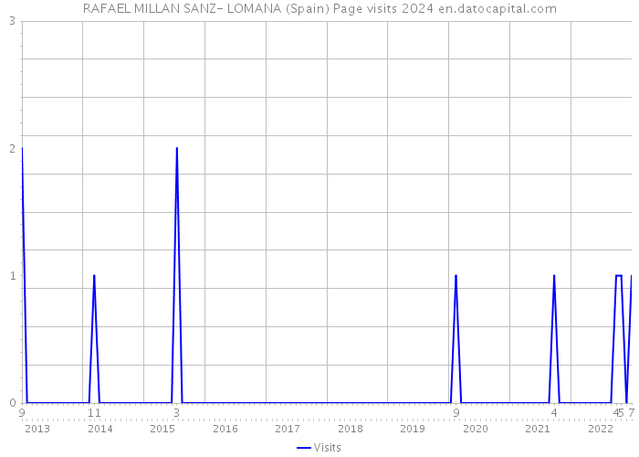 RAFAEL MILLAN SANZ- LOMANA (Spain) Page visits 2024 