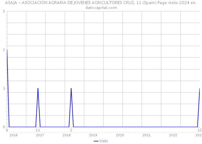 ASAJA - ASOCIACION AGRARIA DE JOVENES AGRICULTORES CRUZ, 11 (Spain) Page visits 2024 