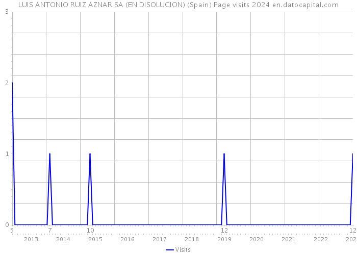 LUIS ANTONIO RUIZ AZNAR SA (EN DISOLUCION) (Spain) Page visits 2024 