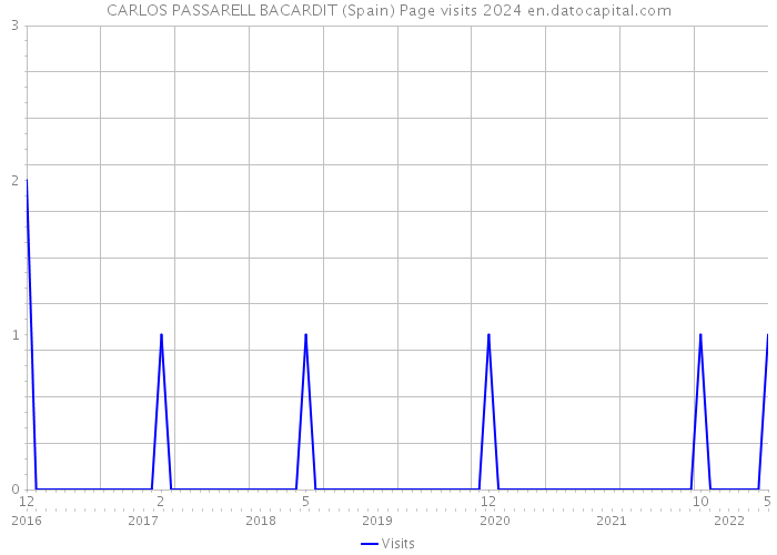 CARLOS PASSARELL BACARDIT (Spain) Page visits 2024 
