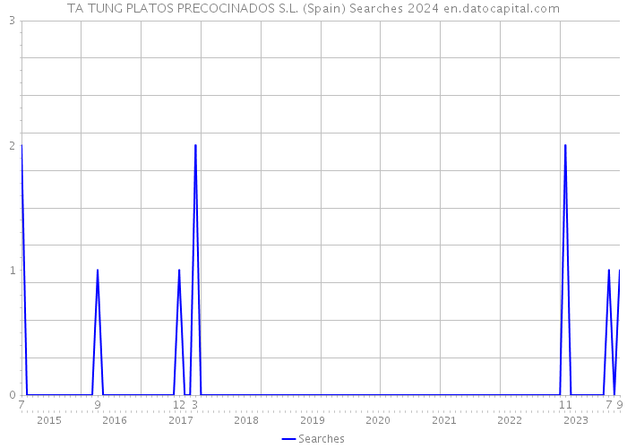 TA TUNG PLATOS PRECOCINADOS S.L. (Spain) Searches 2024 