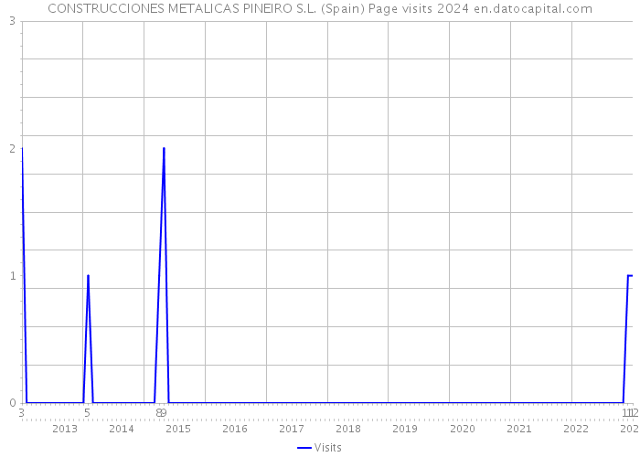 CONSTRUCCIONES METALICAS PINEIRO S.L. (Spain) Page visits 2024 