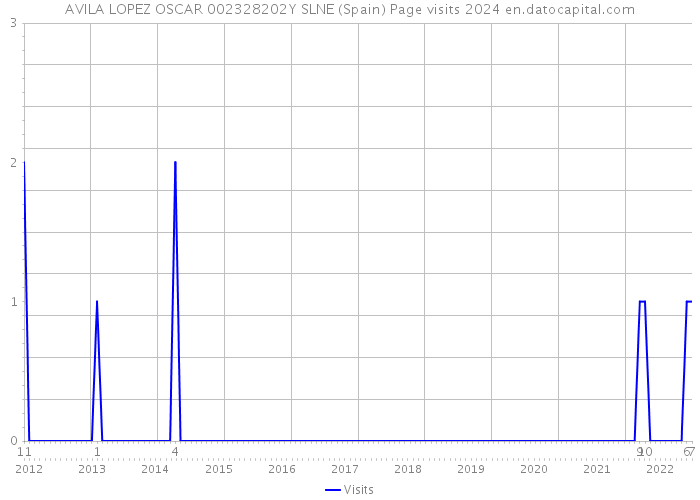 AVILA LOPEZ OSCAR 002328202Y SLNE (Spain) Page visits 2024 