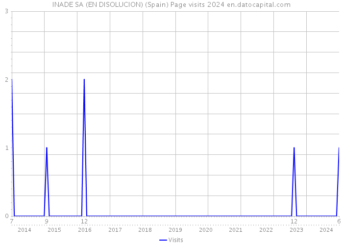 INADE SA (EN DISOLUCION) (Spain) Page visits 2024 