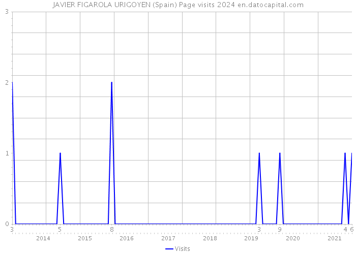 JAVIER FIGAROLA URIGOYEN (Spain) Page visits 2024 