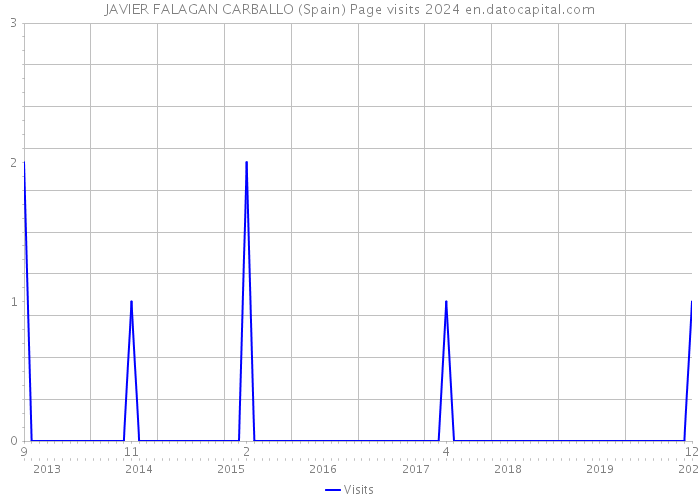 JAVIER FALAGAN CARBALLO (Spain) Page visits 2024 