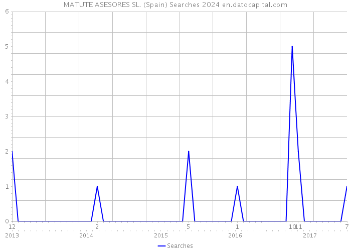 MATUTE ASESORES SL. (Spain) Searches 2024 
