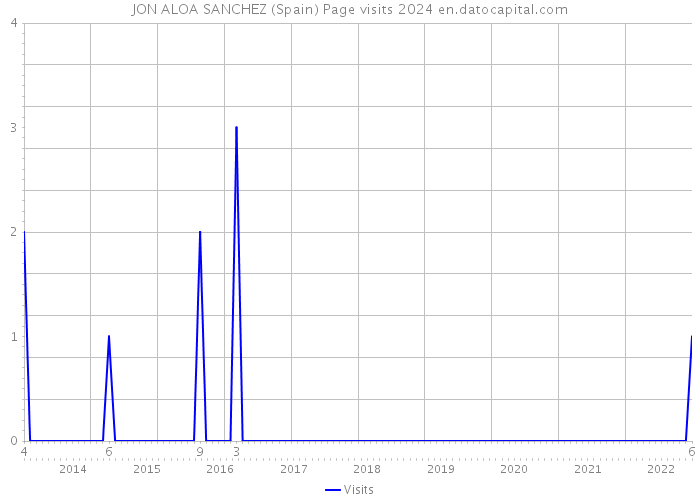 JON ALOA SANCHEZ (Spain) Page visits 2024 