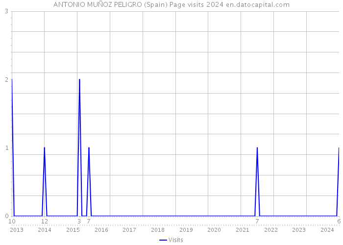 ANTONIO MUÑOZ PELIGRO (Spain) Page visits 2024 