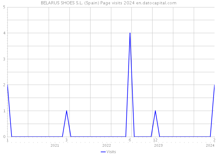 BELARUS SHOES S.L. (Spain) Page visits 2024 