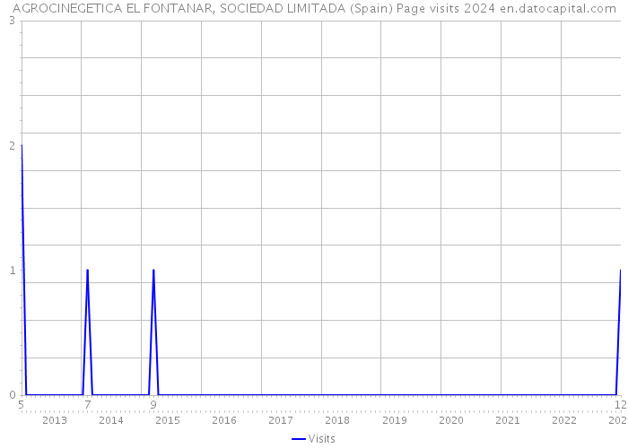 AGROCINEGETICA EL FONTANAR, SOCIEDAD LIMITADA (Spain) Page visits 2024 