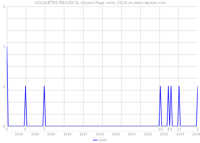 VOLQUETES FELICES SL (Spain) Page visits 2024 