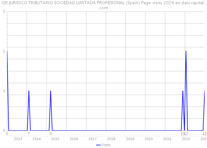 IZE JURIDICO TRIBUTARIO SOCIEDAD LIMITADA PROFESIONAL (Spain) Page visits 2024 