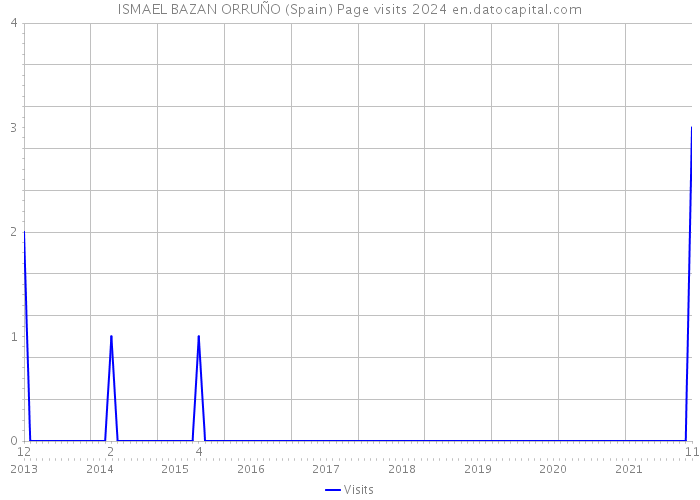 ISMAEL BAZAN ORRUÑO (Spain) Page visits 2024 