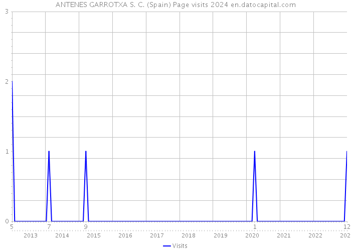ANTENES GARROTXA S. C. (Spain) Page visits 2024 