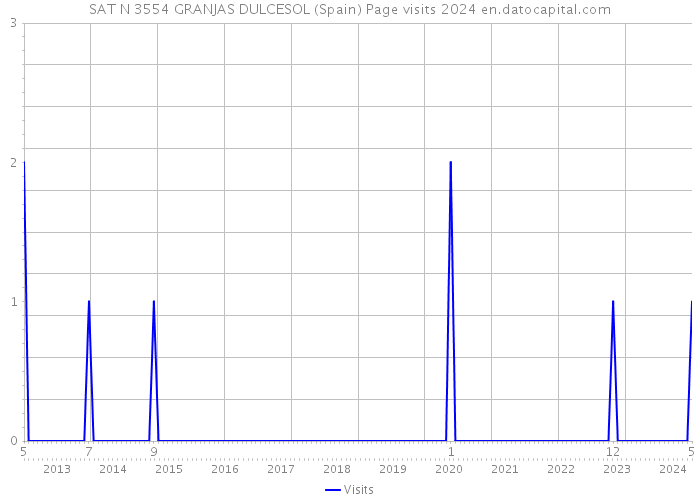 SAT N 3554 GRANJAS DULCESOL (Spain) Page visits 2024 