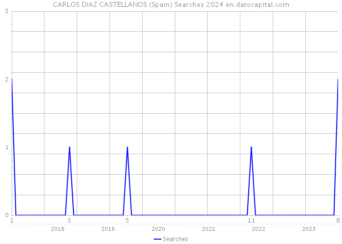 CARLOS DIAZ CASTELLANOS (Spain) Searches 2024 