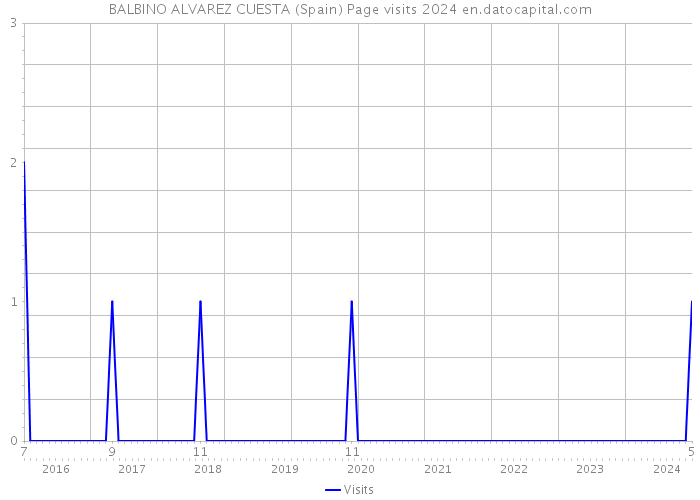 BALBINO ALVAREZ CUESTA (Spain) Page visits 2024 