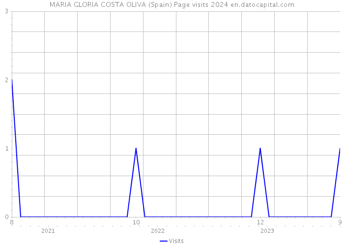 MARIA GLORIA COSTA OLIVA (Spain) Page visits 2024 