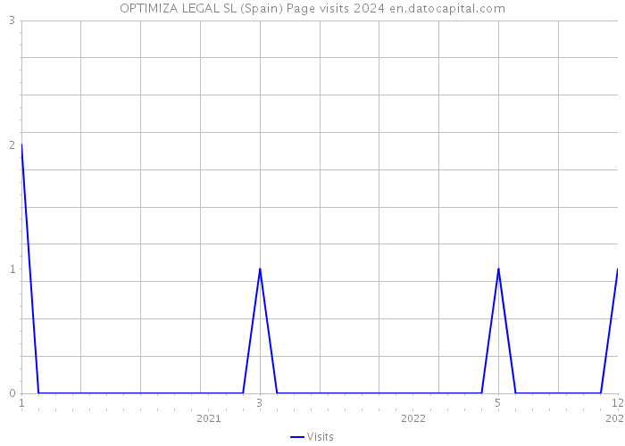 OPTIMIZA LEGAL SL (Spain) Page visits 2024 