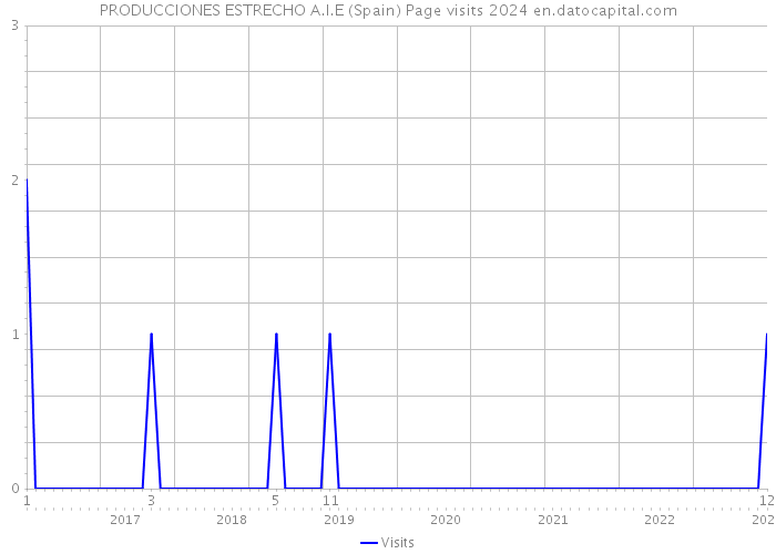 PRODUCCIONES ESTRECHO A.I.E (Spain) Page visits 2024 