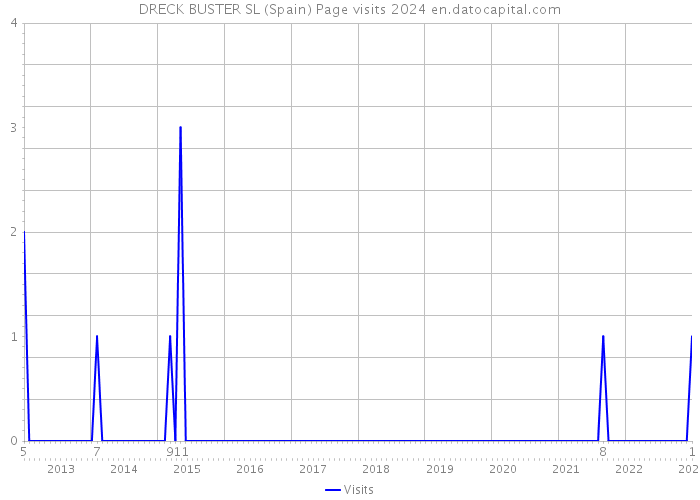DRECK BUSTER SL (Spain) Page visits 2024 
