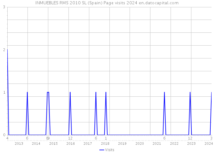 INMUEBLES RMS 2010 SL (Spain) Page visits 2024 