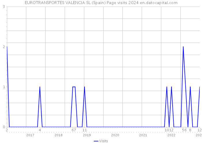 EUROTRANSPORTES VALENCIA SL (Spain) Page visits 2024 