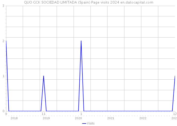 QUO GCK SOCIEDAD LIMITADA (Spain) Page visits 2024 