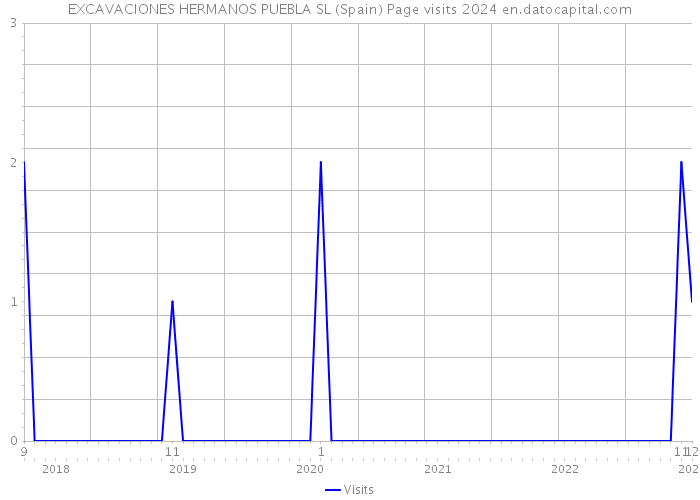 EXCAVACIONES HERMANOS PUEBLA SL (Spain) Page visits 2024 