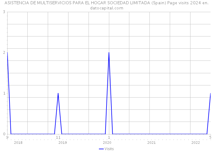 ASISTENCIA DE MULTISERVICIOS PARA EL HOGAR SOCIEDAD LIMITADA (Spain) Page visits 2024 