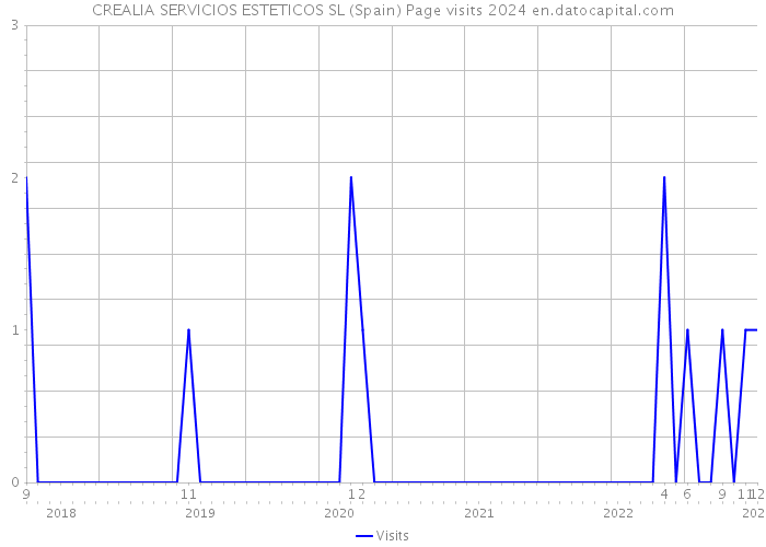 CREALIA SERVICIOS ESTETICOS SL (Spain) Page visits 2024 