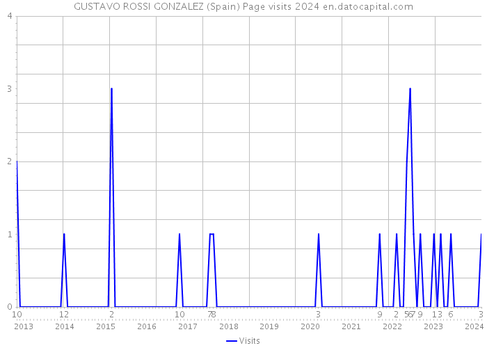 GUSTAVO ROSSI GONZALEZ (Spain) Page visits 2024 