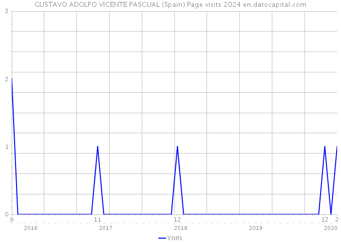 GUSTAVO ADOLFO VICENTE PASCUAL (Spain) Page visits 2024 