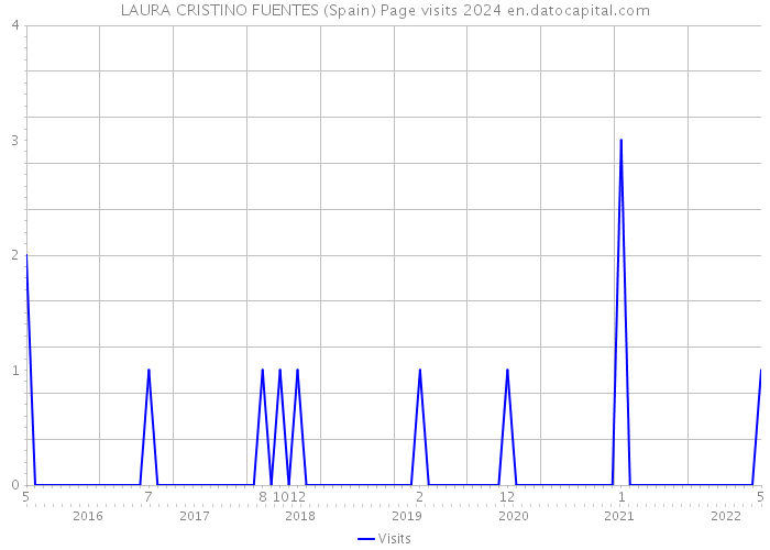 LAURA CRISTINO FUENTES (Spain) Page visits 2024 