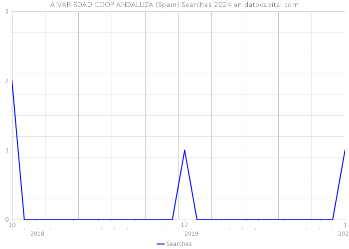 AIVAR SDAD COOP ANDALUZA (Spain) Searches 2024 