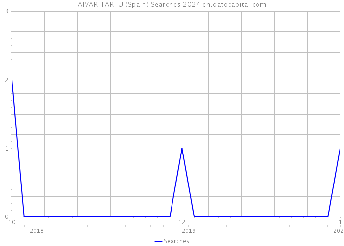 AIVAR TARTU (Spain) Searches 2024 