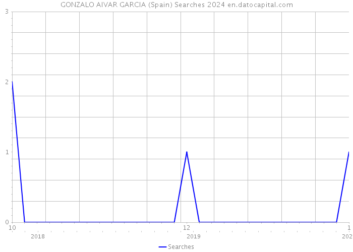 GONZALO AIVAR GARCIA (Spain) Searches 2024 