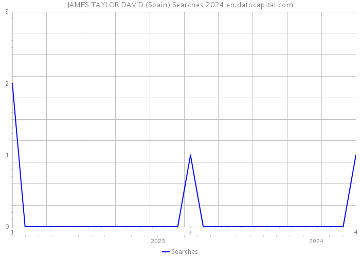 JAMES TAYLOR DAVID (Spain) Searches 2024 