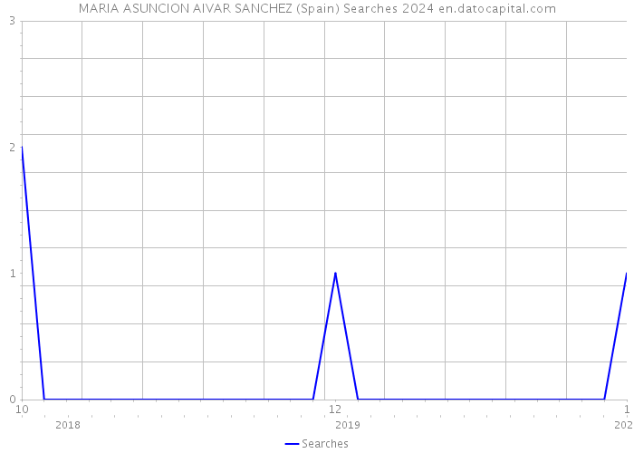 MARIA ASUNCION AIVAR SANCHEZ (Spain) Searches 2024 