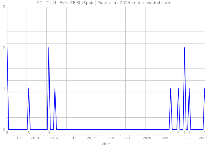 SOLITIUM LEVANTE SL (Spain) Page visits 2024 