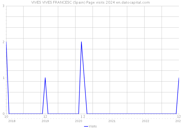 VIVES VIVES FRANCESC (Spain) Page visits 2024 