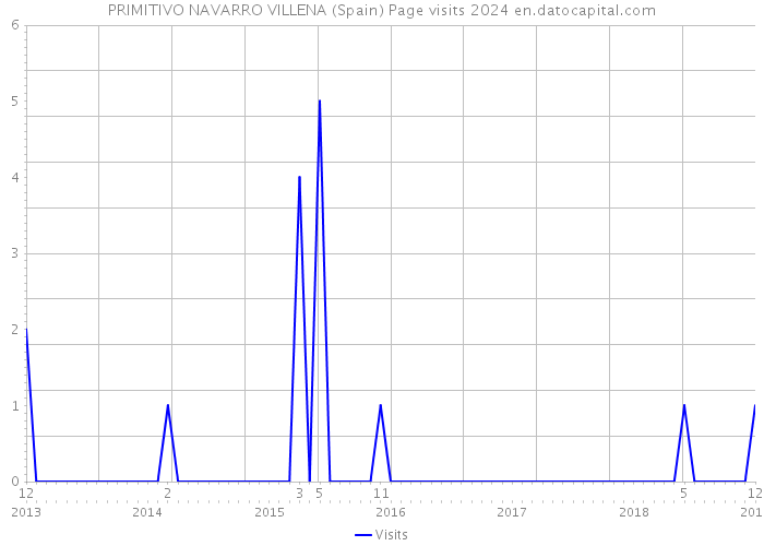 PRIMITIVO NAVARRO VILLENA (Spain) Page visits 2024 