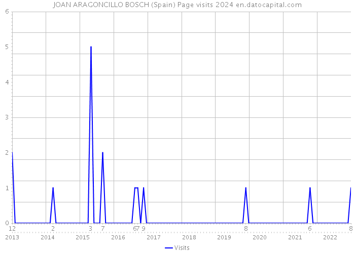 JOAN ARAGONCILLO BOSCH (Spain) Page visits 2024 