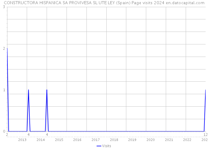 CONSTRUCTORA HISPANICA SA PROVIVESA SL UTE LEY (Spain) Page visits 2024 