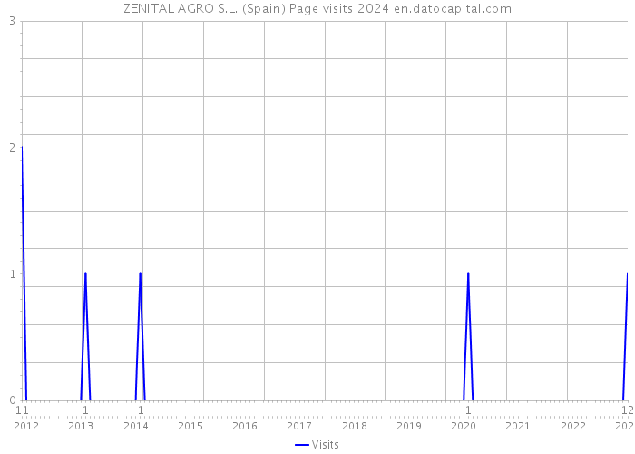 ZENITAL AGRO S.L. (Spain) Page visits 2024 