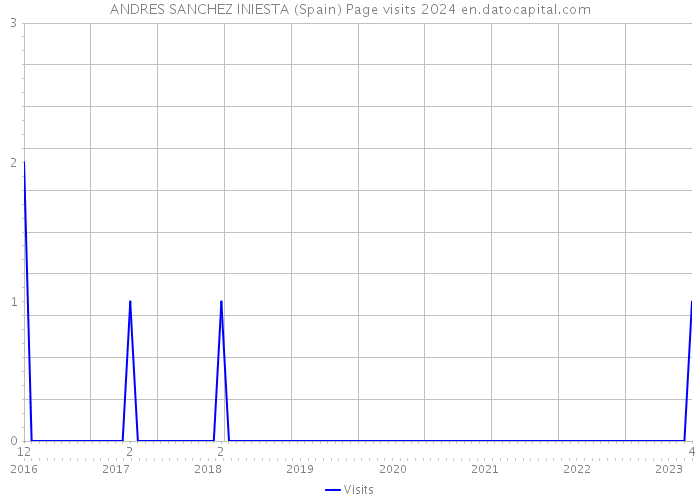 ANDRES SANCHEZ INIESTA (Spain) Page visits 2024 
