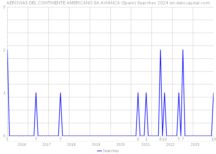 AEROVIAS DEL CONTINENTE AMERICANO SA AVIANCA (Spain) Searches 2024 